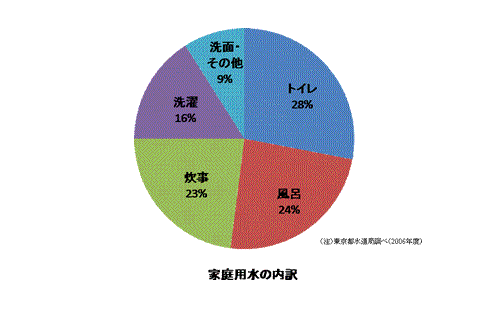 水道代内訳：国土交通省水管理・国土保全局水資源部